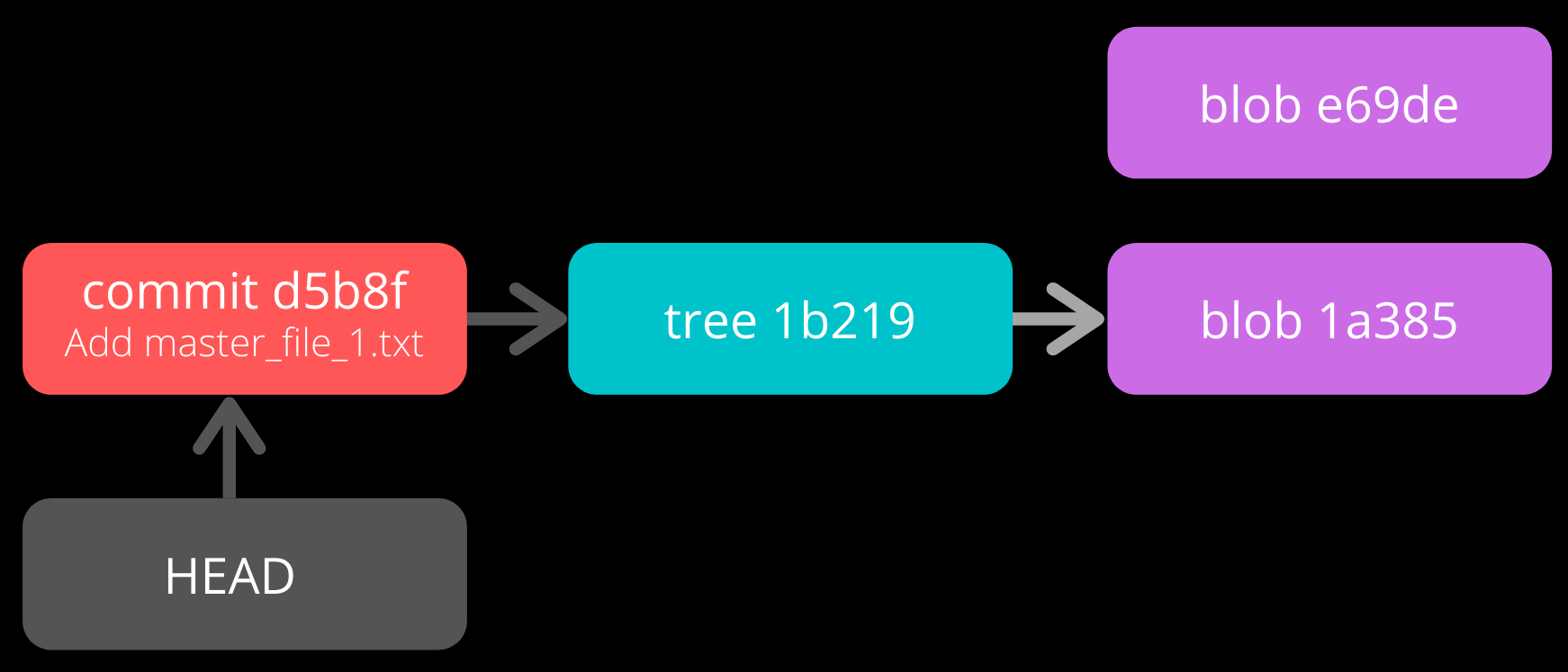 Connection graph