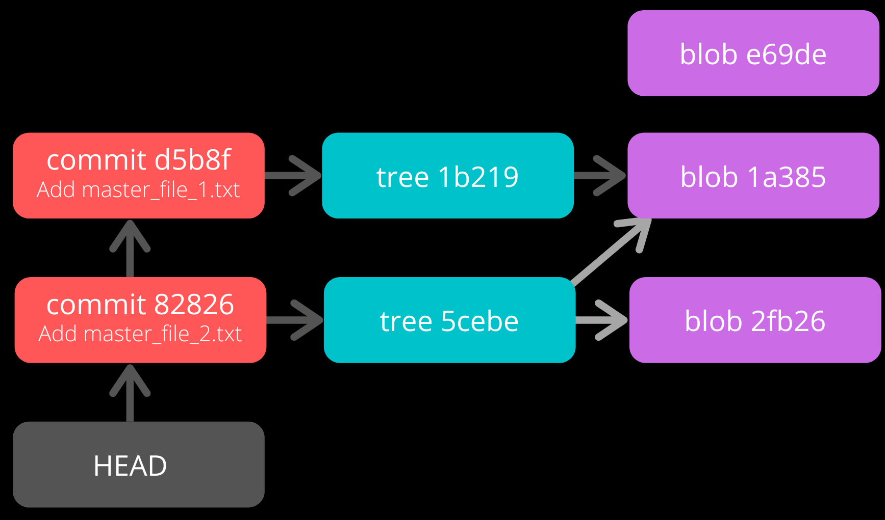 Connection graph